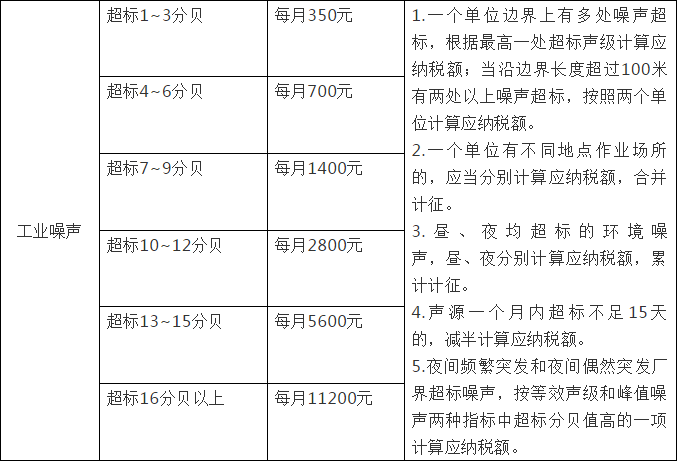 环境保护税的计税方法、减税与税率(图3)