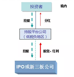 节税|IPO上市架构如何搭建节税？(图1)