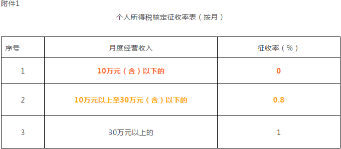 关于经营所得核定征收个人所得税有关问题的公告